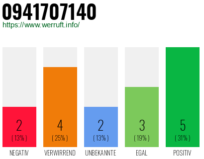 Rufnummer 0941707140 Telefonnummer 0941707140