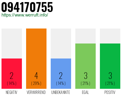 Rufnummer 094170755 Telefonnummer 094170755