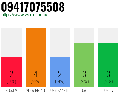 Rufnummer 09417075508 Telefonnummer 09417075508