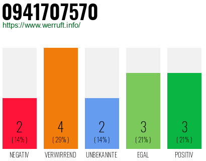 Rufnummer 0941707570 Telefonnummer 0941707570