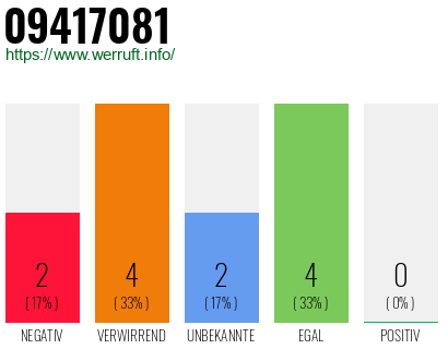 Rufnummer 09417081 Telefonnummer 09417081