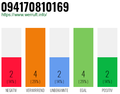 Rufnummer 094170810169 Telefonnummer 094170810169