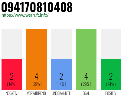 Rufnummer 094170810408 Telefonnummer 094170810408