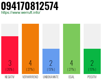 Rufnummer 094170812574 Telefonnummer 094170812574