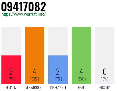 Rufnummer 09417082 Telefonnummer 09417082