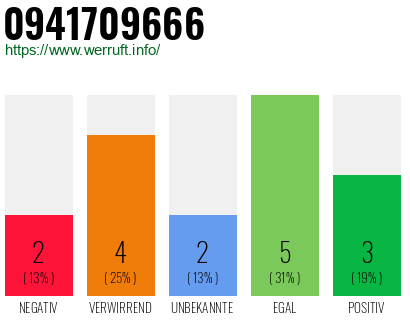 Rufnummer 0941709666 Telefonnummer 0941709666
