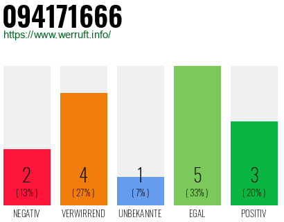 Rufnummer 094171666 Telefonnummer 094171666