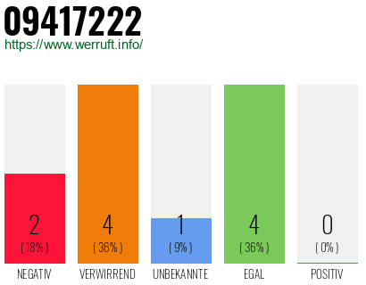 Rufnummer 09417222 Telefonnummer 09417222