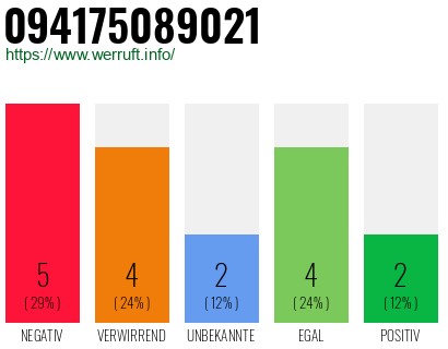 Rufnummer 094175089021 Telefonnummer 094175089021