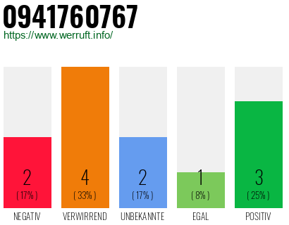Rufnummer 0941760767 Telefonnummer 0941760767