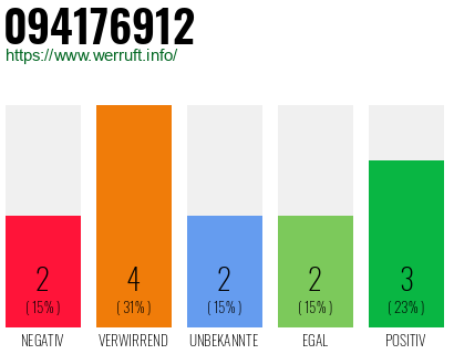 Rufnummer 094176912 Telefonnummer 094176912