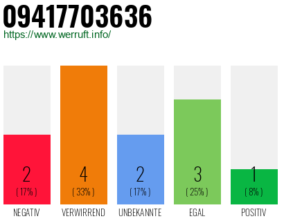 Rufnummer 09417703636 Telefonnummer 09417703636