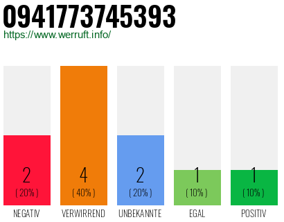 Rufnummer 0941773745393 Telefonnummer 0941773745393