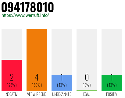 Rufnummer 094178010 Telefonnummer 094178010