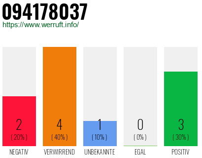 Rufnummer 094178037 Telefonnummer 094178037