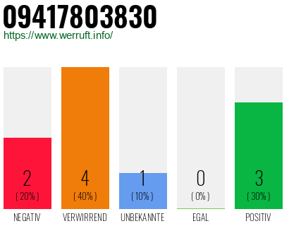 Rufnummer 09417803830 Telefonnummer 09417803830