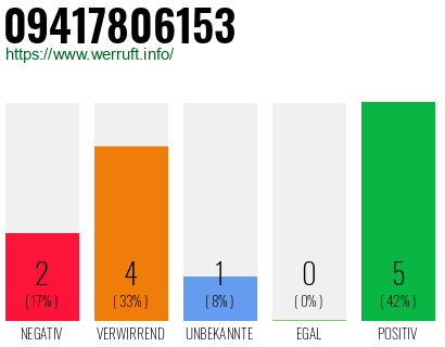 Rufnummer 09417806153 Telefonnummer 09417806153