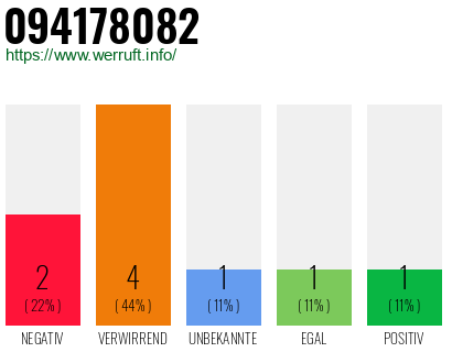 Rufnummer 094178082 Telefonnummer 094178082