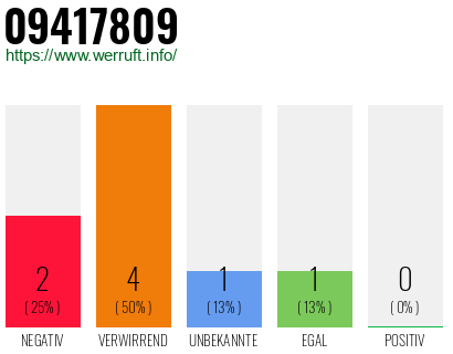 Rufnummer 09417809 Telefonnummer 09417809