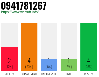Rufnummer 0941781267 Telefonnummer 0941781267