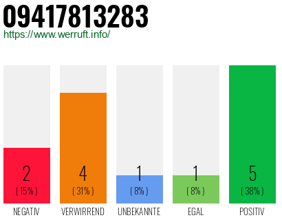 Rufnummer 09417813283 Telefonnummer 09417813283
