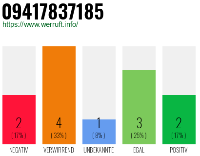 Rufnummer 09417837185 Telefonnummer 09417837185