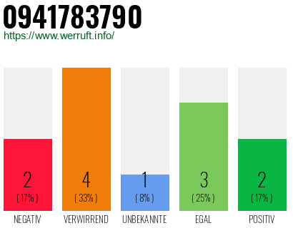 Rufnummer 0941783790 Telefonnummer 0941783790