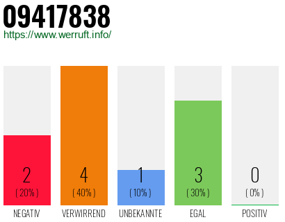 Rufnummer 09417838 Telefonnummer 09417838
