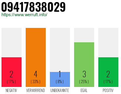 Rufnummer 09417838029 Telefonnummer 09417838029