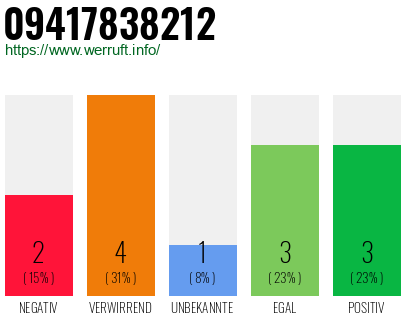 Rufnummer 09417838212 Telefonnummer 09417838212