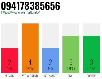 Rufnummer 094178385656 Telefonnummer 094178385656