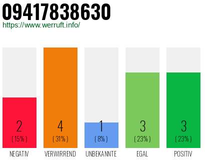 Rufnummer 09417838630 Telefonnummer 09417838630