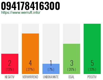 Rufnummer 094178416300 Telefonnummer 094178416300