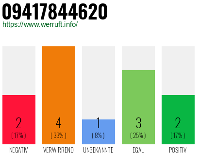 Rufnummer 09417844620 Telefonnummer 09417844620