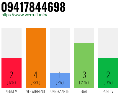 Rufnummer 09417844698 Telefonnummer 09417844698
