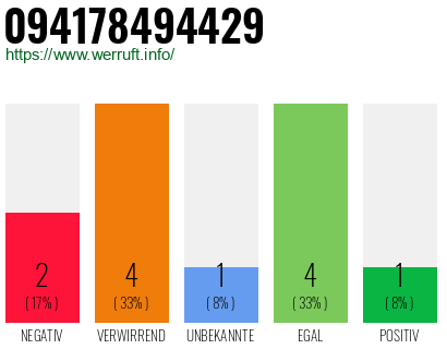Rufnummer 094178494429 Telefonnummer 094178494429