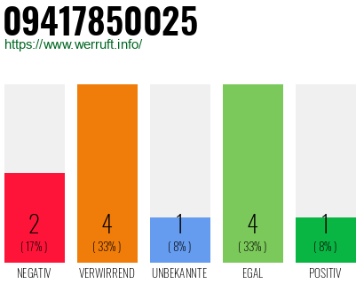 Rufnummer 09417850025 Telefonnummer 09417850025