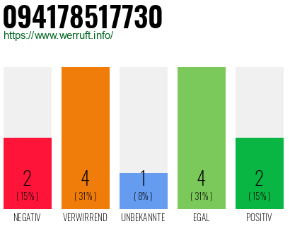 Rufnummer 094178517730 Telefonnummer 094178517730