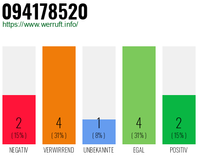 Rufnummer 094178520 Telefonnummer 094178520