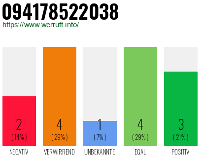 Rufnummer 094178522038 Telefonnummer 094178522038