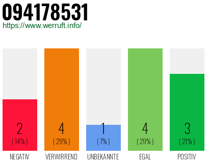 Rufnummer 094178531 Telefonnummer 094178531