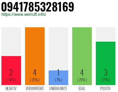 Rufnummer 0941785328169 Telefonnummer 0941785328169