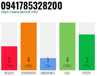 Rufnummer 0941785328200 Telefonnummer 0941785328200