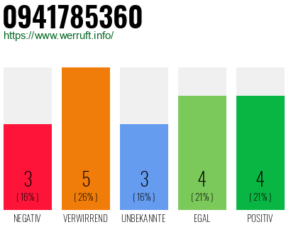 Rufnummer 0941785360 Telefonnummer 0941785360