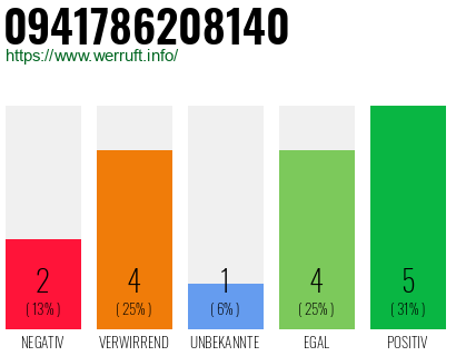 Rufnummer 0941786208140 Telefonnummer 0941786208140