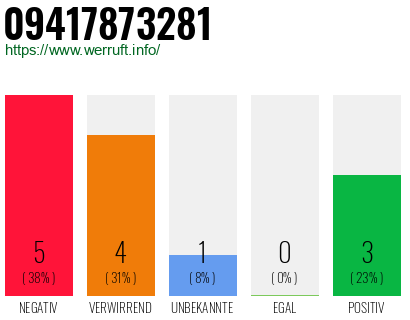 Rufnummer 09417873281 Telefonnummer 09417873281