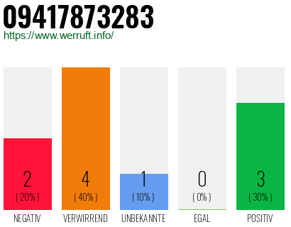 Rufnummer 09417873283 Telefonnummer 09417873283