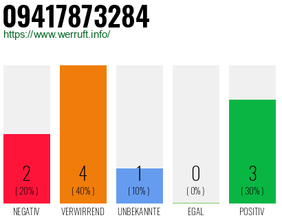 Rufnummer 09417873284 Telefonnummer 09417873284