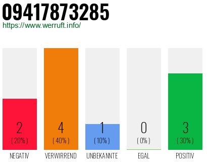 Rufnummer 09417873285 Telefonnummer 09417873285