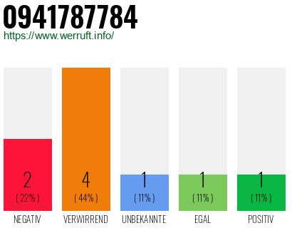 Rufnummer 0941787784 Telefonnummer 0941787784